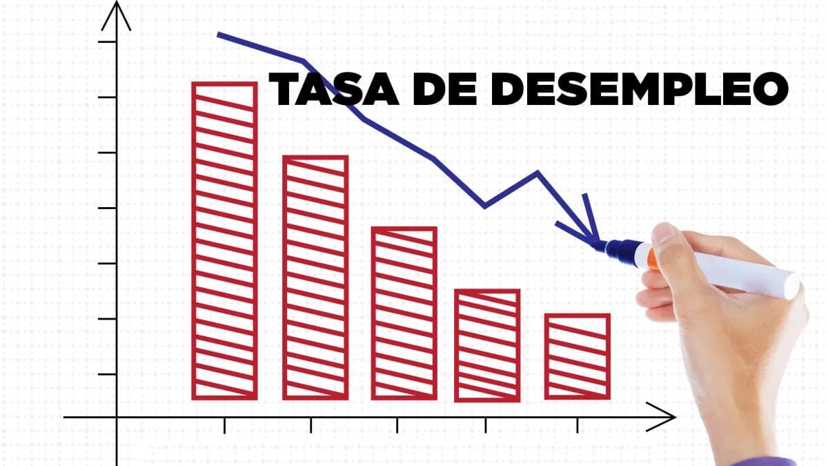 Desempleo en Colombia cayó a su nivel más bajo en 20 años